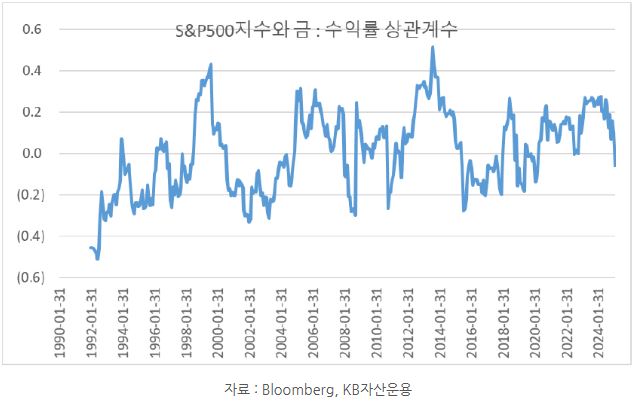 's&p500' 지수와 '금'의 '수익률 상관계수'를 보여주는 자료.